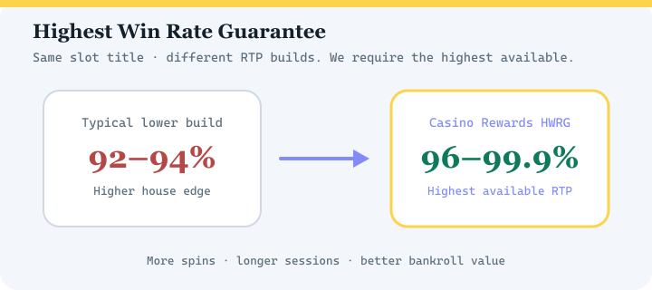 Highest Win Rate Guarantee diagram for Luxury Casino — highest available RTP versions