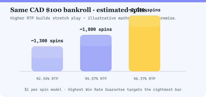 Bar chart comparing estimated spins at 92.34 percent, 94.57 percent and 96.37 percent RTP for a 100 dollar bankroll